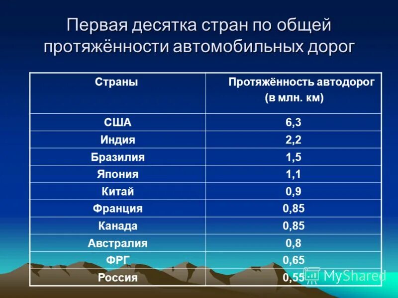 Таблица лидеров по численности населения. 10 крупнейших стран по ввп. Протяженность автомобильных дорог. Первая десятка нефтедобывающих стран нефтяные мосты. Первые десять стран по площади.