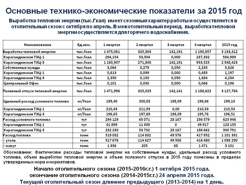 Гкал в год. Гигакалория тепловой энергии это. Затраты тепловой энергии на собственные нужды Гкал. Удельный расход угля на 1 Гкал. Гигакалории в квт