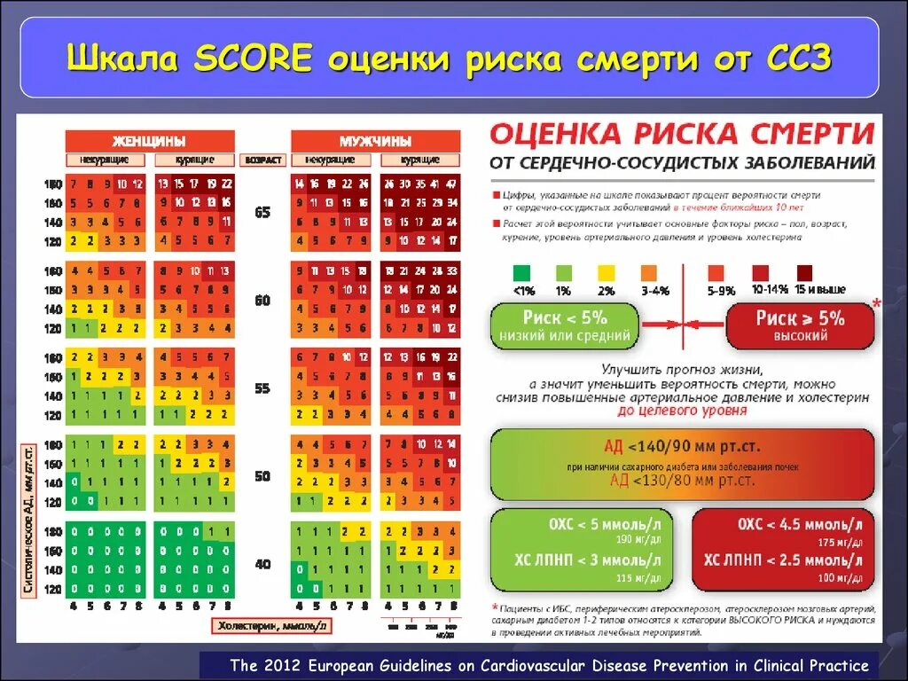 Шкала риска ССЗ score. Шкала оценки сердечно-сосудистого риска. Сердечно сосудистый риск таблица score. Таблица score для оценки риска.