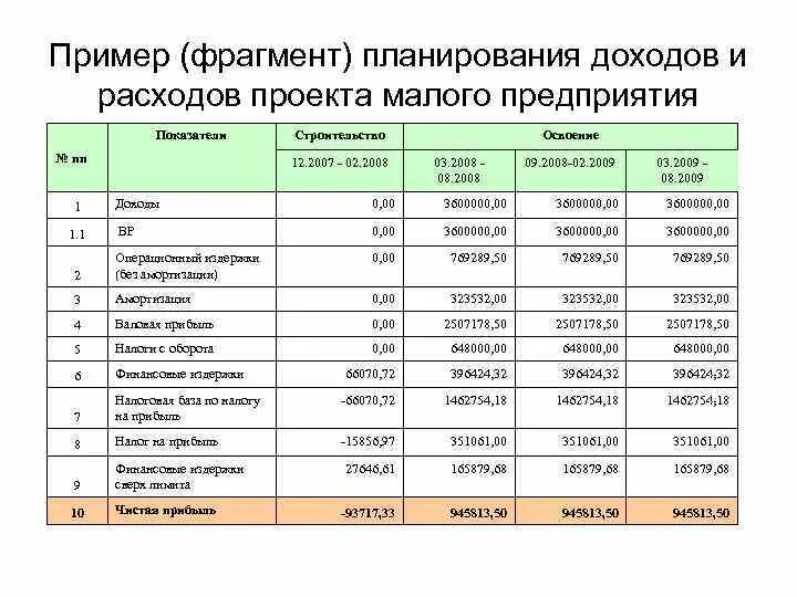 Таблицы план расходов и доходов фирмы. Финансовый план о доходах и расходах пример. Как составить финансовый план предприятия пример таблица. Планирование доходов и расходов предприятия. Расходы уменьшающие сумму доходов от реализации