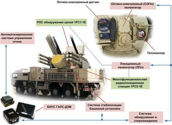 Рлс система обнаружения. Система пво панцирь с1. Радиолокация в авиации. Корабельные рлс обнаружения воздушных целей. Радар 1л259.