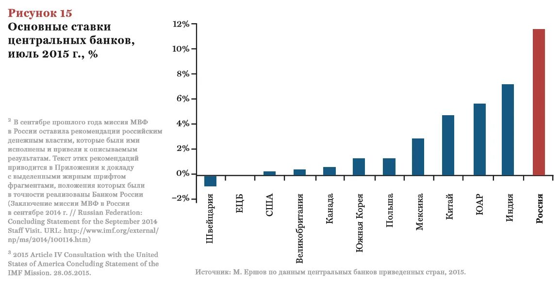 Рекомендации МВФ для России. Международный валютный фонд и Россия. МВФ информация. План финансовых операций МВФ. Мвф цб