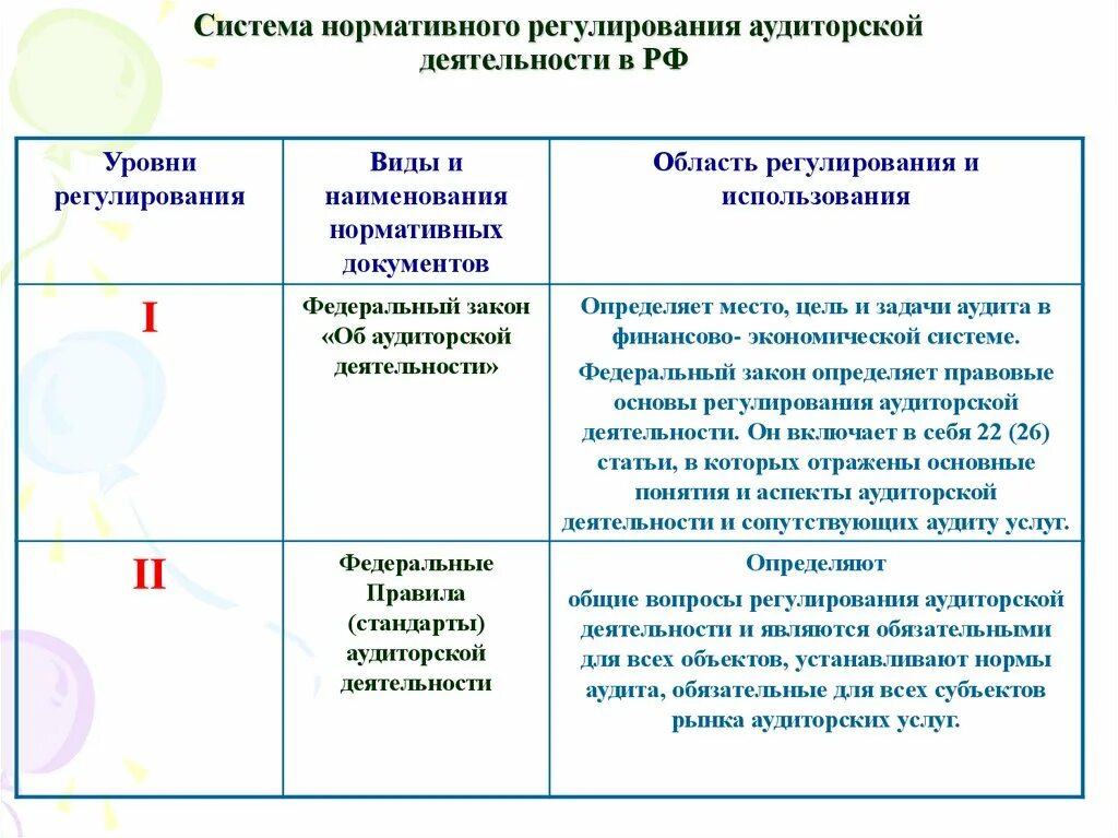 Система регулирования аудиторской деятельности. Система нормативного регулирования. Уровни нормативного регулирования аудиторской деятельности. Нормативы регулирования аудиторской деятельности. Аудит функционирования