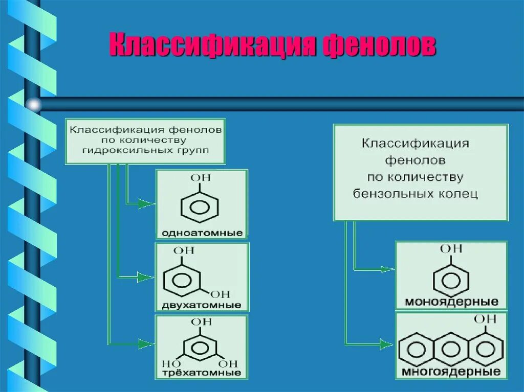 Фенол название группы. Фенолокислоты классификация. Фенолы классификация. Классификация фенолов по количеству гидроксильных групп. Формула одноатомных и многоатомных фенолов.