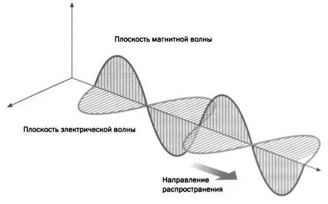 Плоскость волны