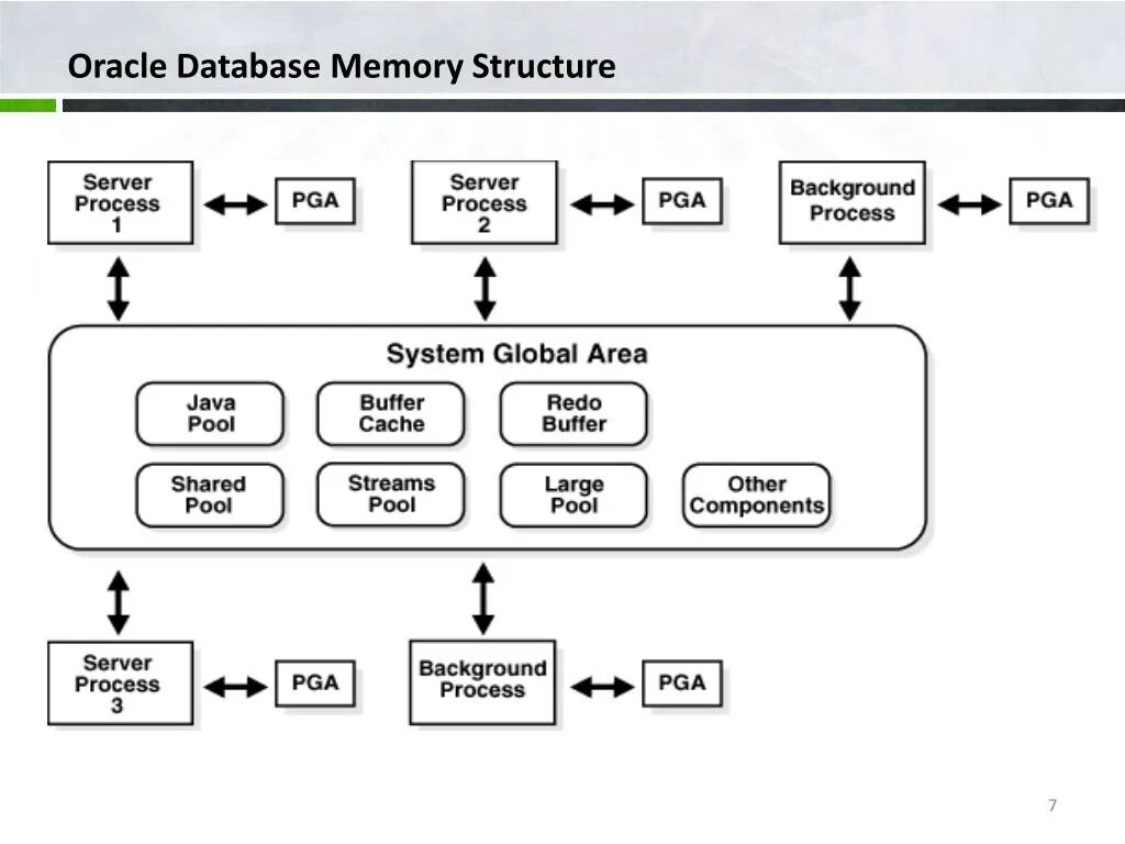 SGA PGA. SGA PGA Oracle что это. Oracle Оперативная память. Экземпляр Oracle. Java pooling