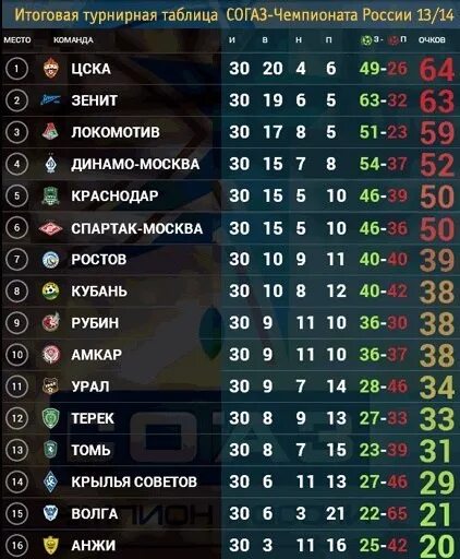 Таблица премьер лига россии рфпл