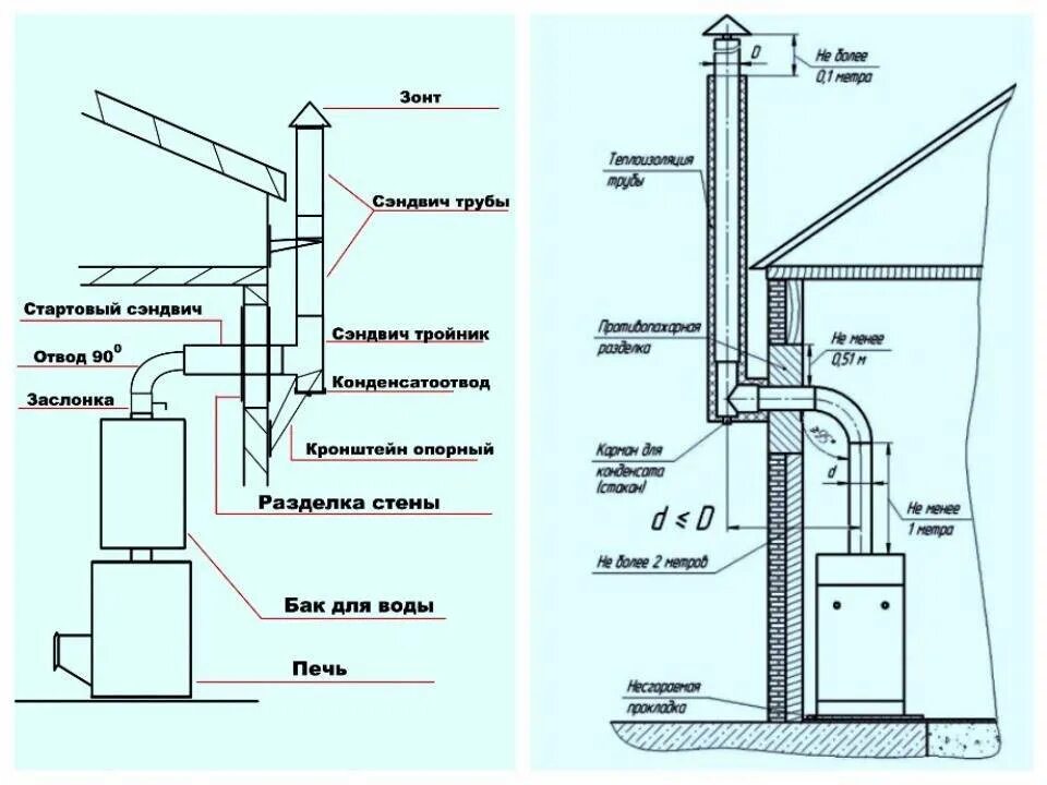 Какой диаметр трубы для дымохода. Дымоход для газового котла из нержавеющей схема. Схема установки вытяжной трубы для газового котла. Схема монтажа установки напольного газового котла. Чертежи дымовой трубы для газового котла.