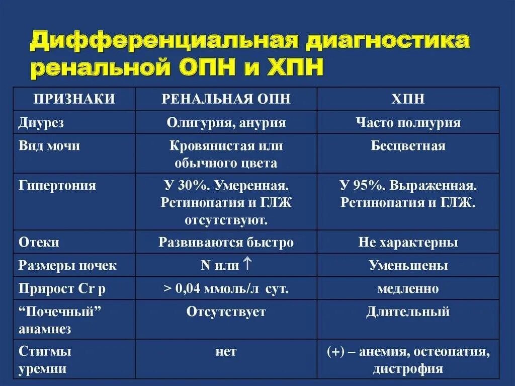 Болезнь почек диагноз. Почечная недостаточность дифференциальная диагностика. Дифференциальный диагноз острой почечной недостаточности. Острая почечная недостаточность таблица. Хроническая болезнь почек стадии диагностика.