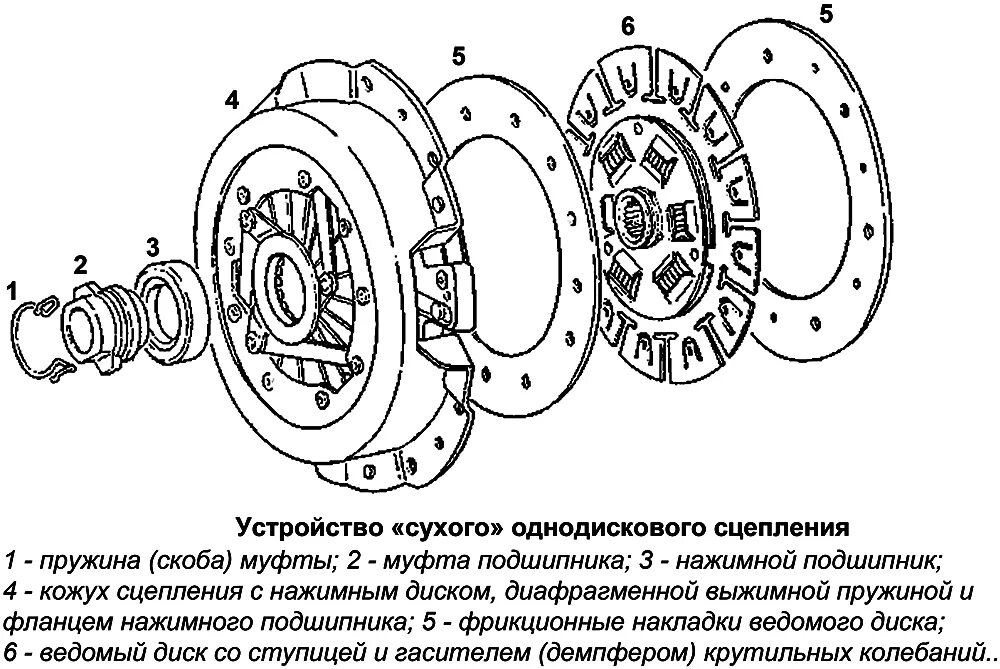 Устройство однодискового сцепления. Схема механизма сцепления автомобиля. схема однодискового сухого сцепления. сцепление грузового автомобиля схема. схема устройства корзины сцепления.