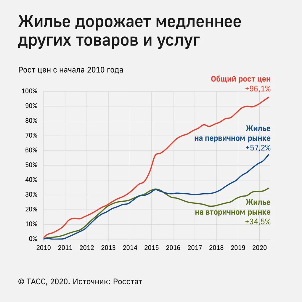 График роста недвижимости в России за 10 лет. Динамика стоимости жилья. Динамика роста цен на квартиры. График стоимости недвижимости в России. Как изменились цены на жилье