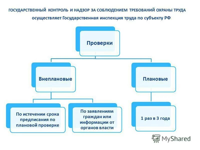 органы надзора по охране труда. органы надзора по охране труда. органы надзора по охране труда. государственный надзор и контроль за охраной труда. контроль за соблюдением работниками требований охраны труда.