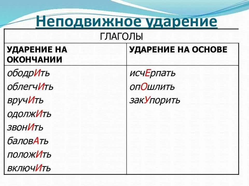 Заревой ударение. Глаголы с неподвижным ударением. Куда ставится ударение. Неподвижное ударение. Правильно ставить ударение в словах.