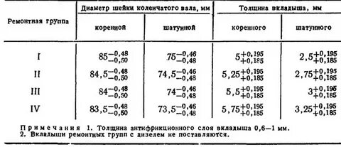 Размеры коленвала юмз