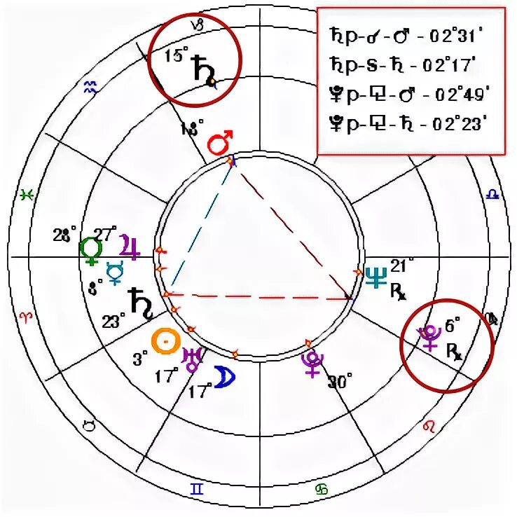 транзитный сатурн соединение солнце