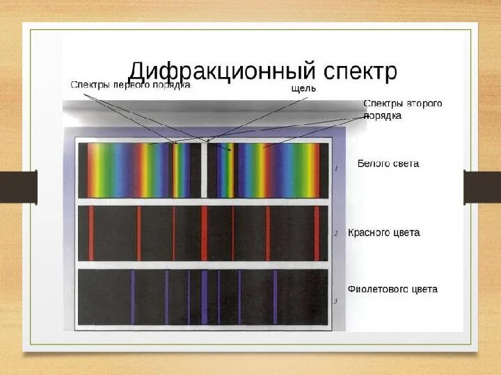 Центральная спектрами. Порядок спектра дифракционной решетки. Спектр дифракционной решетки. Спектр цветов на дифракционную решетку. Спектр белого света на дифракционной решетке.