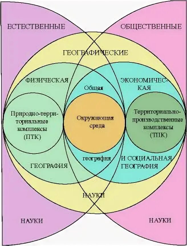 Географическая наука схема. География в системе наук. Структура географической науки. Схема географических наук. Структура системы географических наук.