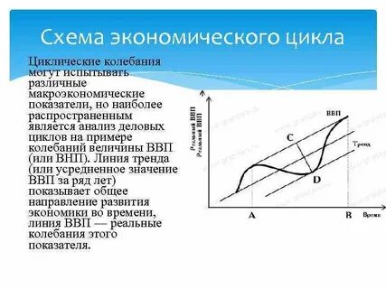Колебания экономического цикла