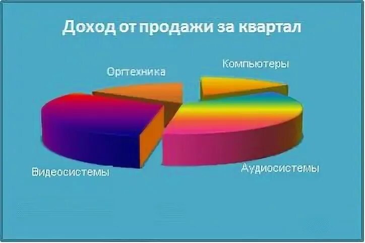 Чего строиться любая диаграмма