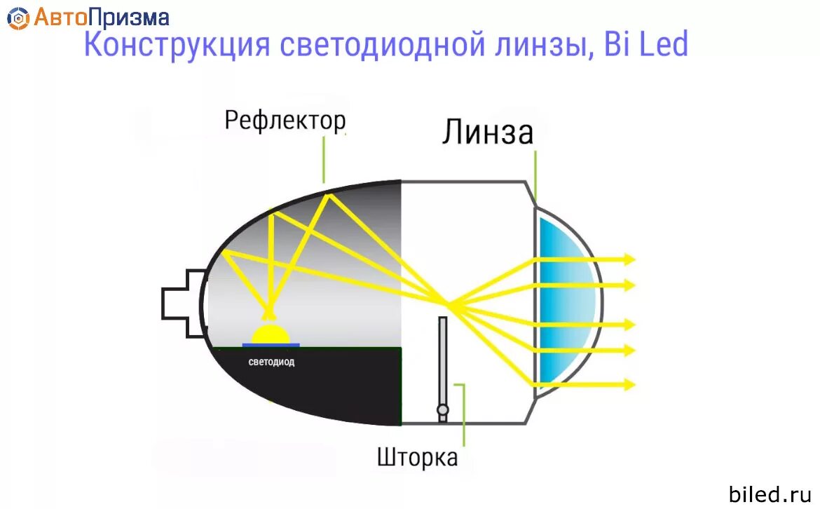 Bi reflector. Принцип работы led линзы в фары. Устройство ксеноновой фары схема. Конструкция светодиодной линзы. Устройство ксеноновой фары автомобиля.