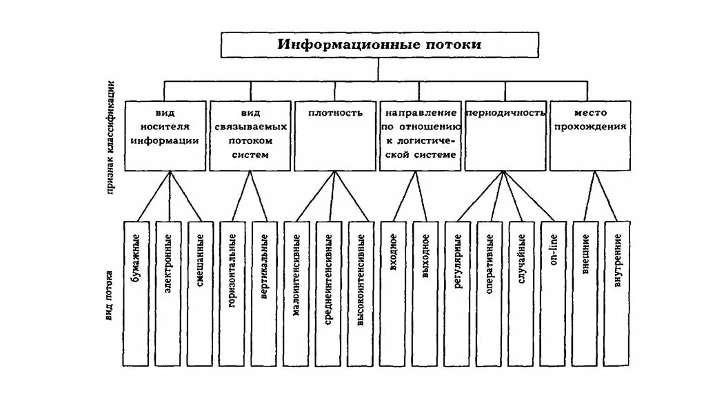 Формирование информационного потока