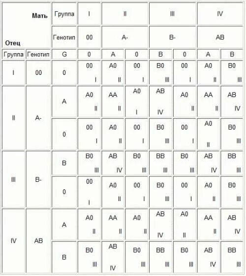 Отец 1 группа крови резус. Таблица группы крови и резус. Таблица совместимости групп крови и резус фактора. Группы крови таблица наследования с резусом фактором. Наследование групп крови и резус фактора у человека таблица.