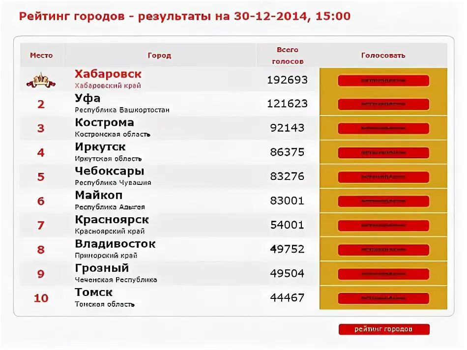 Города результаты