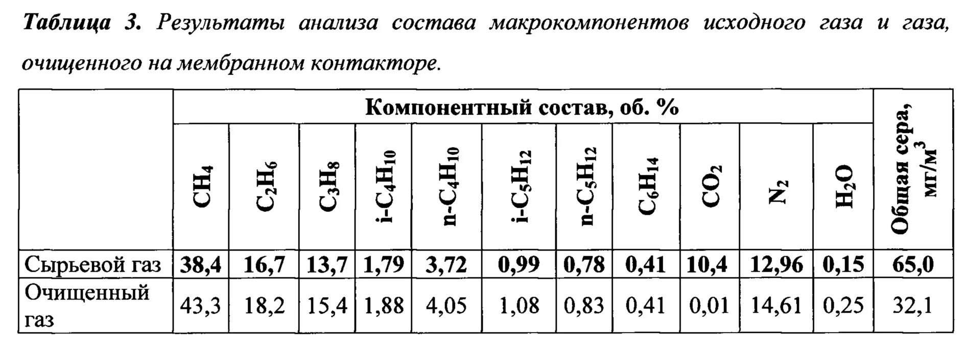 Компонентный состав газа. Состав газа таблица. Состав природных газов. Анализ состава газов.