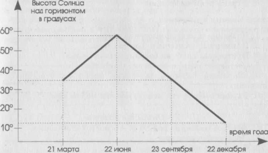 Высота солнца над горизонтом 1 июня. График высоты солнца. Изменение высоты солнца. График изменения высоты солнца. Изменение высоты солнца над горизонтом.