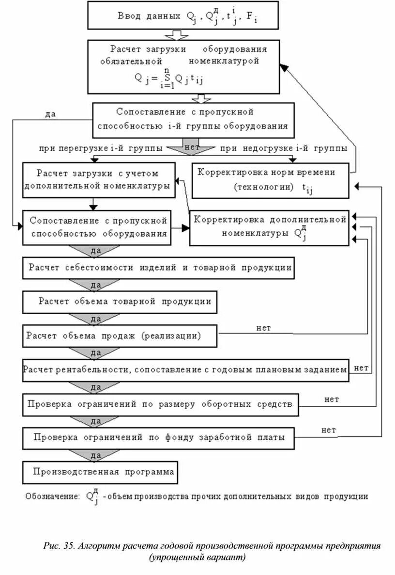 Алгоритм расчетных задач. Алгоритм расчета производственной программы. алгоритм формирования производственной программы. схема планирования производственной программы. производственная программа схема.