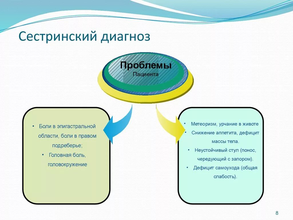 Как ставится сестринский диагноз. Определение сестринского диагноза. Сестринский диагноз определяет. Классификация сестринских диагнозов.