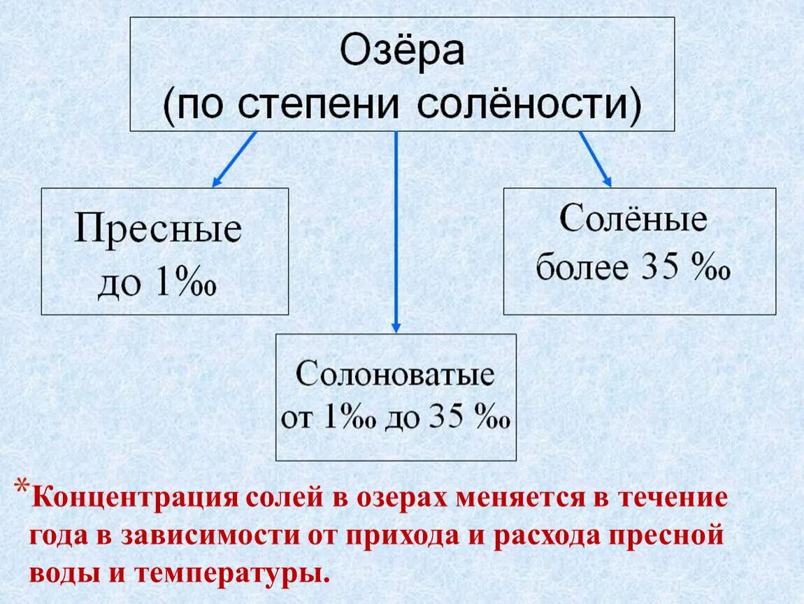 Пресные и соленые озера. Концентрация соли в воде. Озера по содержанию соли. Пресные озера и соленые озера. Почему концентрация солей во внутренней