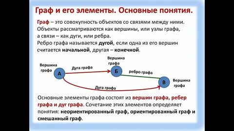 Перечислите элементы графа