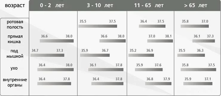 Температура во рту и подмышкой. Температура в ухе у грудничка норма таблица. Нормальные показатели температуры тела взрослого человека. Ушная температура норма. Нормальные показатели температуры у взрослого.