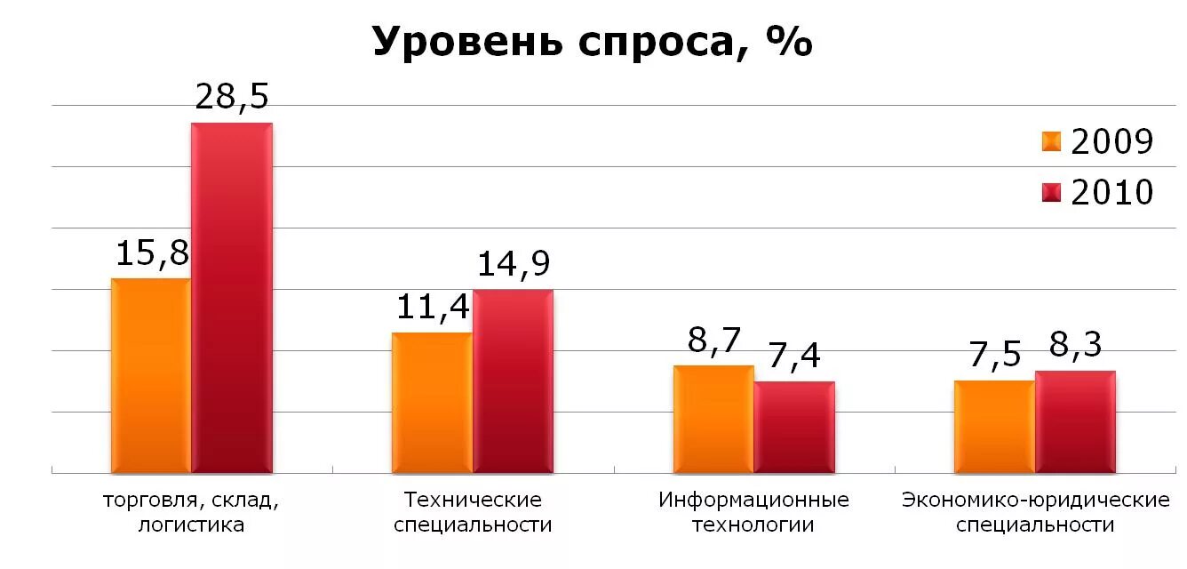 Максимальный уровень спроса