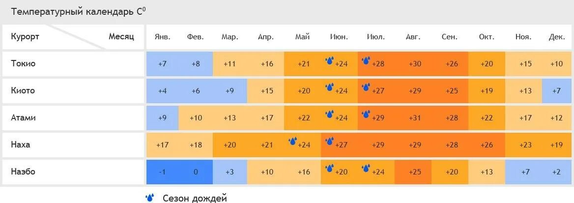 Средняя температура в Японии по месяцам. Климат Японии таблица. Средняя температура в Японии летом. Португалия климат по месяцам. Погода в течение часа