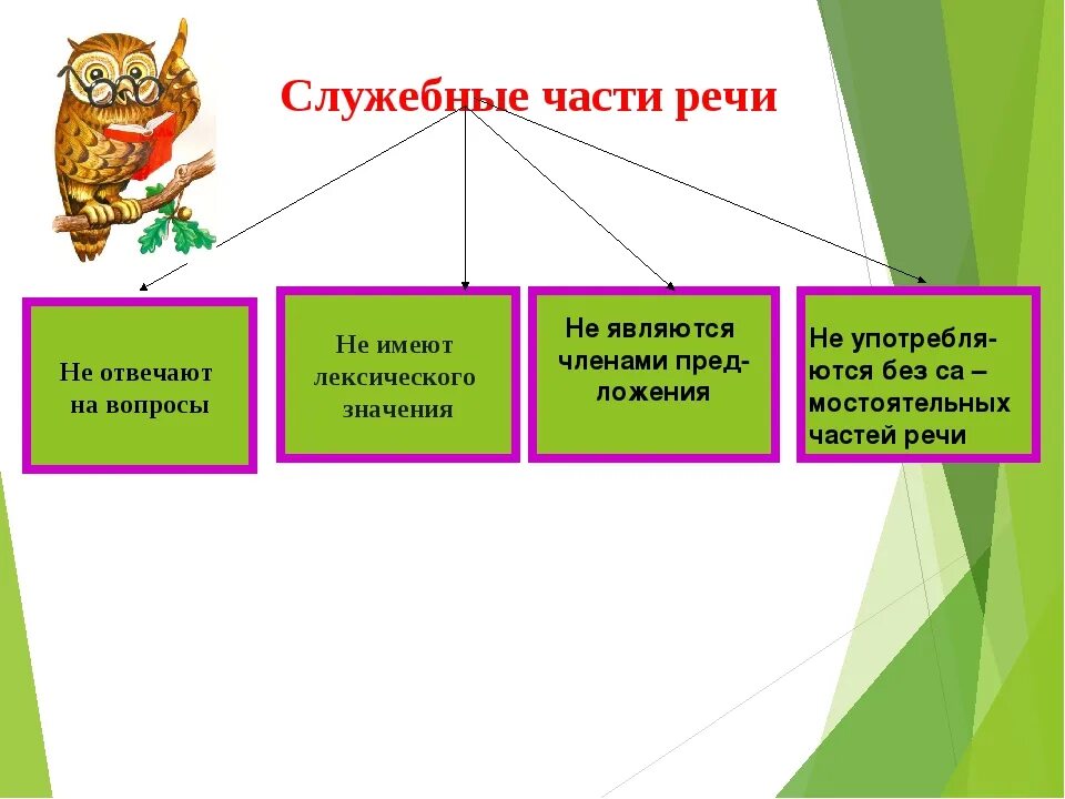 Схема служебные части речи. Служебные части речи 4 класс. Кластер служебные части речи. Служебные частиьренчи. Служебные части речи отвечают на вопрос