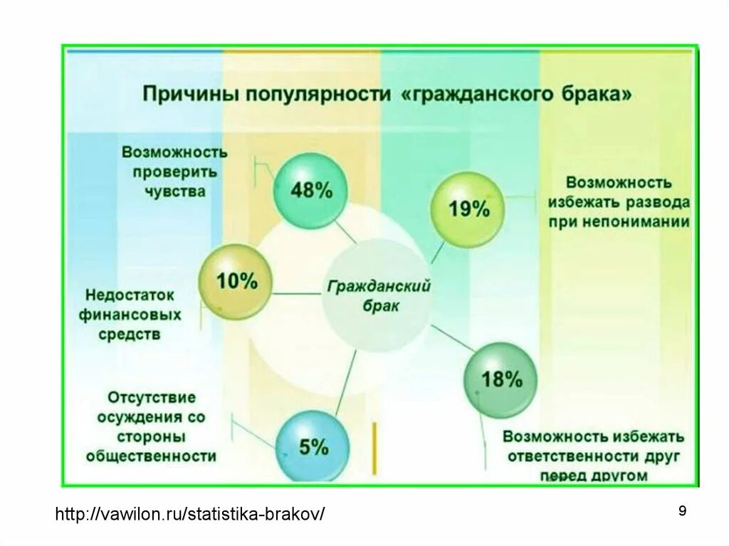 Причины гражданского брака. Причины популярности гражданского брака. Причины сожительства. Гражданский брак статистика. Брак выгода