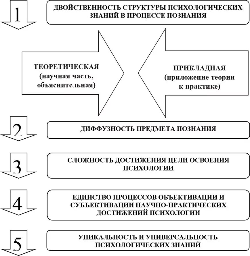 Психологическое знание организация. Структура психологического знания. Специфика психологического знания. Специфика психологического познания. Уровни психологического знания.