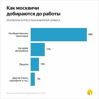 Сколько тратят москвичи