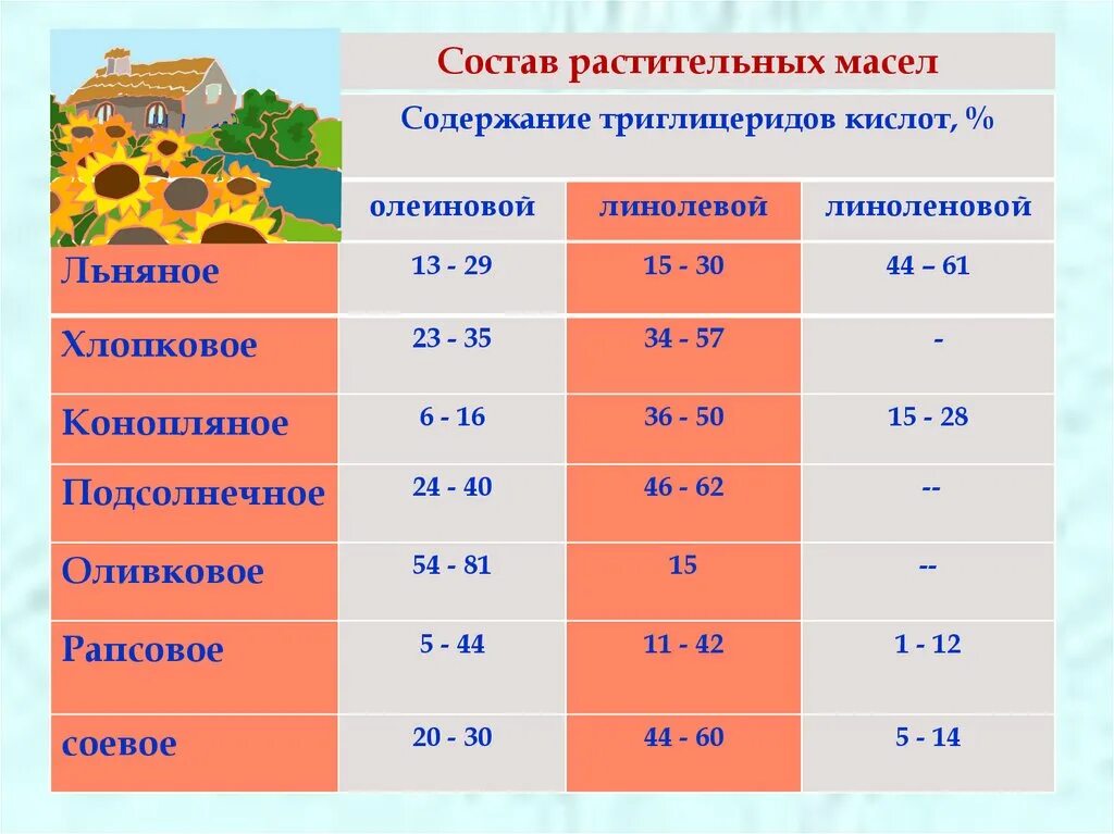 Химический состав растительных масел таблица. Состав растительного масла. Химический состав растительного масла. Состав пищевых масел.