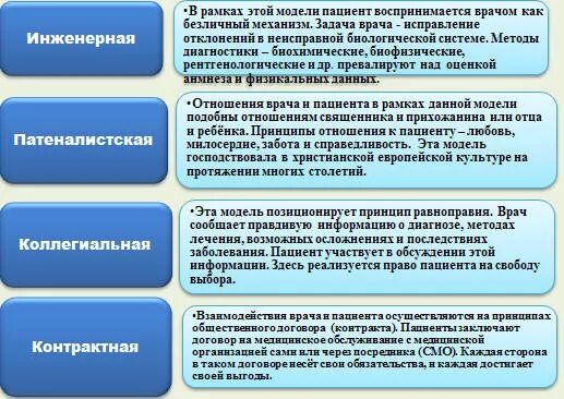 Модели взаимодействия врача и пациента по витчу. Инженерная модель взаимоотношений врача и пациента. схема взаимодействия врача и пациента. модели взаимоотношения между медиком и пациентом.