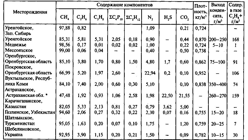 Содержание метана в природном. Химический состав природного газа России. Физико-химические свойства природного газа таблица. Состав смеси природного газа. Основной химический состав природного газа.