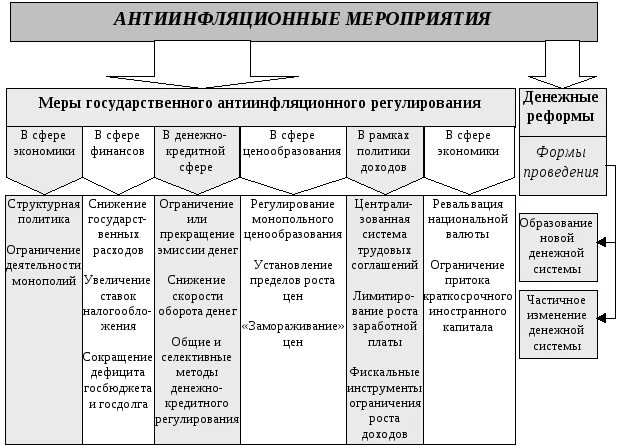 Меры государственного регулирования инфляции. Монетарные методы антиинфляционного регулирования. мероприятия антиинфляционной политики.