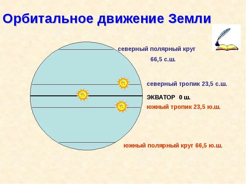 Орбитальное движение земли 5 класс. Движение земли вокруг солнца таблица. Орбитальное движение земли схема. Следствия орбитального вращения земли. Орбитальное движение земли в Южном полушарии.