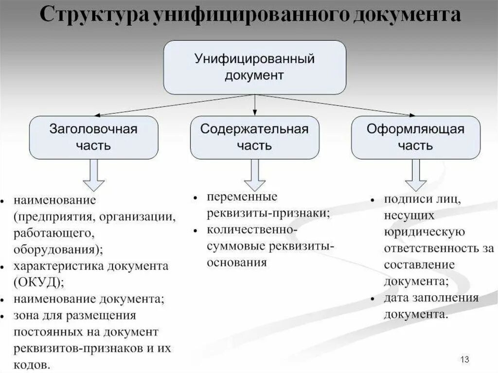 Виды унифицированных документов