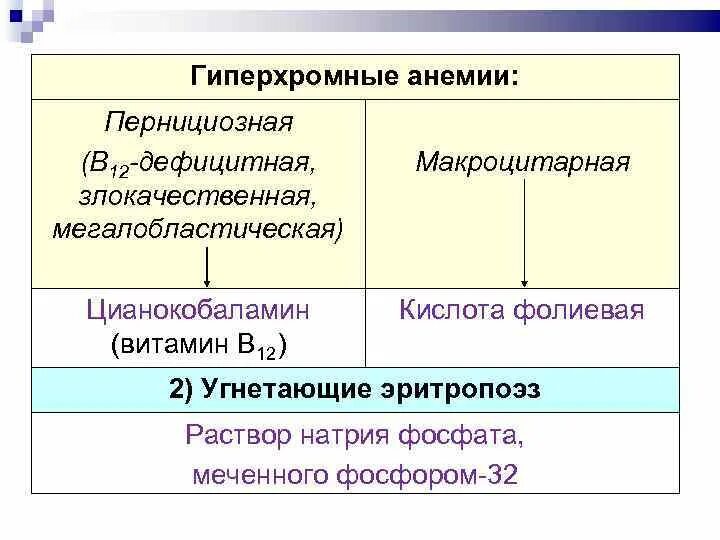 Гиперхромная анемия препараты. Раствор натрия фосфата меченного фосфором-32 механизм действия. Средства Угнетающие эритропоэз натрия фосфат Меченный фосфором 32. Натрия фосфат Меченный фосфором 32 механизм действия.