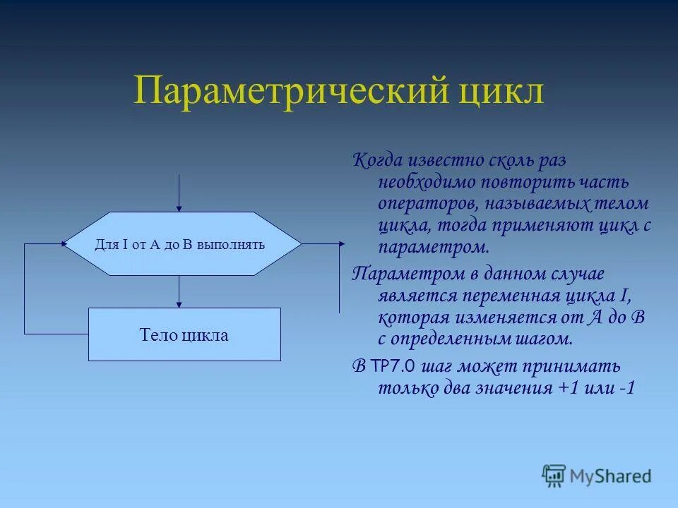 Читать цикл первый. Алгоритм программы. Цикл "для тех, кто от бога". Виды циклов алгоритмов. Цикл по условию.