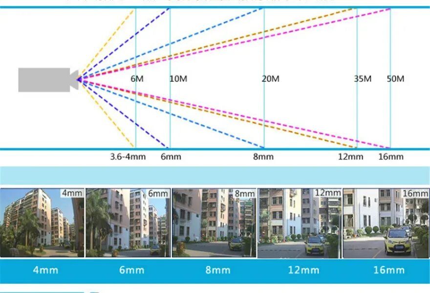 Камера фокус 3.6 мм уличная. IP купольная камера, 2mpix, h265, варифокальный объектив 2,8 – 12 мм. Камера видеонаблюдения 3.6 мм угол. Камера видеонаблюдения мм 2.8 или 4мм.