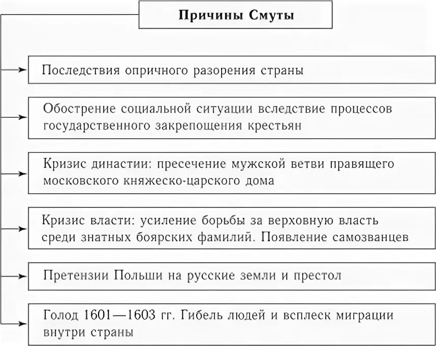 Причины смуты в России в начале 17. Причины смутного времени в России в 17 веке таблица. Смутное время начала 17 века причины. Причины смутного времени в России. Причина смуты в 17 веке в россии